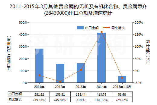 2011-2015年3月其他貴金屬的無(wú)機(jī)及有機(jī)化合物、貴金屬汞齊(28439000)出口總額及增速統(tǒng)計(jì)